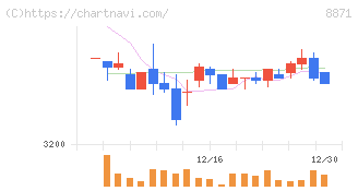 ゴールドクレスト(8871)の日足チャート