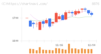 リログループ(8876)の日足チャート