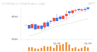 エスリード(8877)の日足チャート