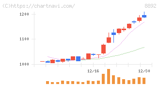 エスコン(8892)の日足チャート