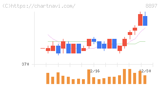 ＭＩＲＡＲＴＨホールディングス(8897)の日足チャート