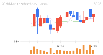 毎日コムネット(8908)の日足チャート