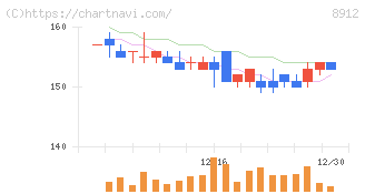 エリアクエスト(8912)の日足チャート