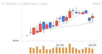 エリアリンク(8914)の日足チャート