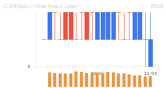 ランド(8918)の日足チャート