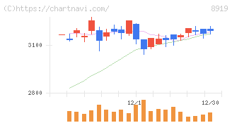 カチタス(8919)の日足チャート