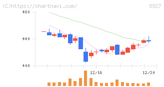 明豊エンタープライズ(8927)の日足チャート