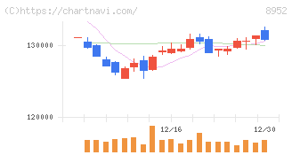 ジャパンリアルエステイト投資法人(8952)の日足チャート