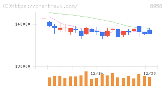 グローバル・ワン不動産投資法人(8958)の日足チャート