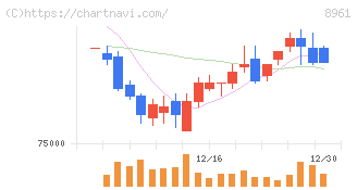 森トラスト総合リート投資法人(8961)の日足チャート