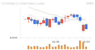 インヴィンシブル投資法人(8963)の日足チャート