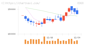 福岡リート投資法人(8968)の日足チャート