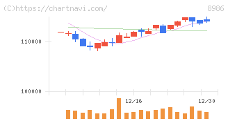 大和証券リビング投資法人(8986)の日足チャート