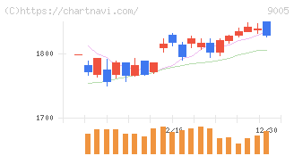 東急(9005)の日足チャート