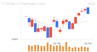 西日本旅客鉄道(9021)の日足チャート