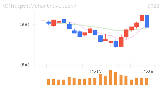東京地下鉄(9023)の日足チャート