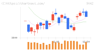 阪急阪神ホールディングス(9042)の日足チャート