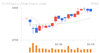 南海電気鉄道(9044)の日足チャート