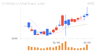 山陽電気鉄道(9052)の日足チャート