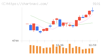日本郵船(9101)の日足チャート