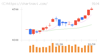 商船三井(9104)の日足チャート