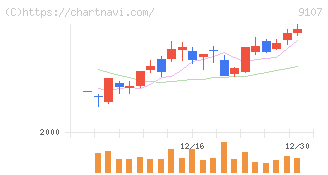川崎汽船(9107)の日足チャート