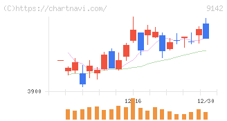 九州旅客鉄道(9142)の日足チャート