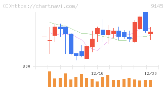 ビーイングホールディングス(9145)の日足チャート