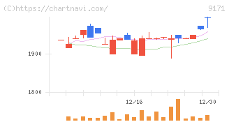 栗林商船(9171)の日足チャート