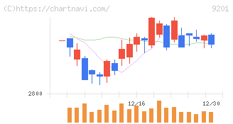 日本航空(9201)の日足チャート