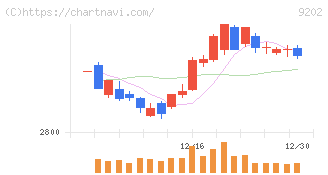 ＡＮＡホールディングス(9202)の日足チャート