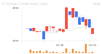 Ｒｅｃｏｖｅｒｙ　Ｉｎｔｅｒｎａｔｉｏｎａｌ(9214)の日足チャート