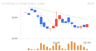 エフビー介護サービス(9220)の日足チャート
