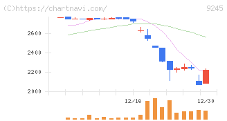 リベロ(9245)の日足チャート