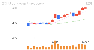 ＡＢ＆Ｃｏｍｐａｎｙ(9251)の日足チャート