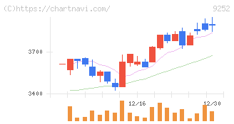 ラストワンマイル(9252)の日足チャート