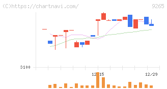 ヤマシタヘルスケアホールディングス(9265)の日足チャート