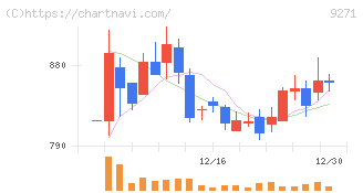和心(9271)の日足チャート