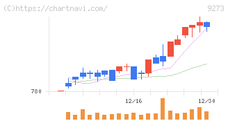 コーア商事ホールディングス(9273)の日足チャート