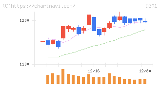 三菱倉庫(9301)の日足チャート