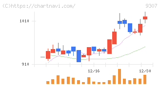 杉村倉庫(9307)の日足チャート