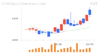 ファイズホールディングス(9325)の日足チャート