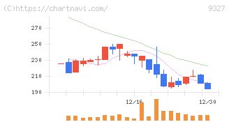 イー・ロジット(9327)の日足チャート