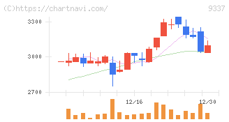 トリドリ(9337)の日足チャート