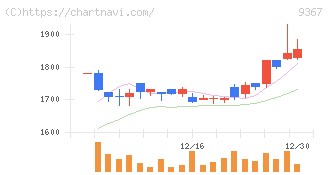 大東港運(9367)の日足チャート