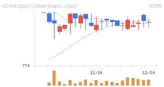 ユーラシア旅行社(9376)の日足チャート