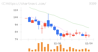 ビート・ホールディングス・リミテッド(9399)の日足チャート