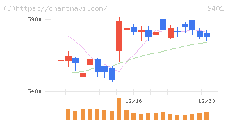 ＴＢＳホールディングス(9401)の日足チャート