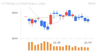 日本テレビホールディングス(9404)の日足チャート