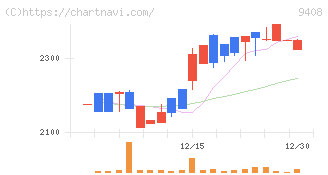 ＢＳＮメディアホールディングス(9408)の日足チャート
